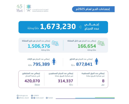 هيئة الإحصاء: 420 ألف مشتغل لخدمة 1.67 مليون حاج في موسم حج 1446